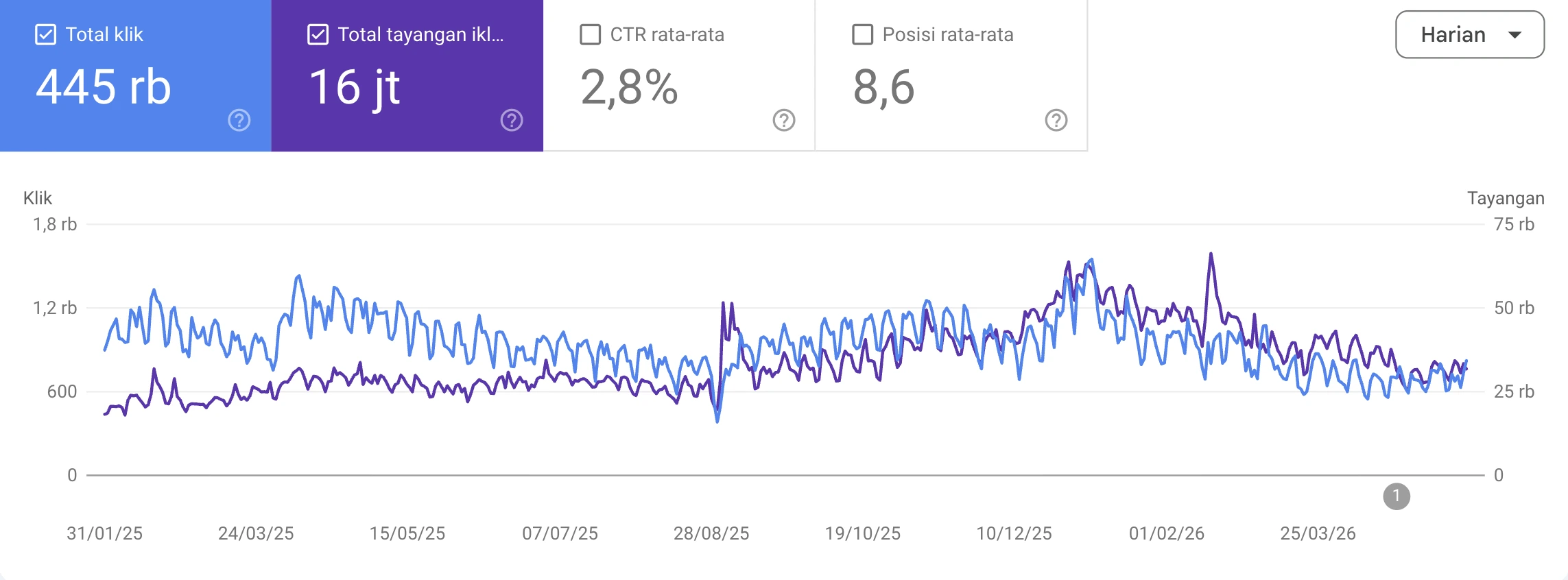 studi kasus klien content seo disini