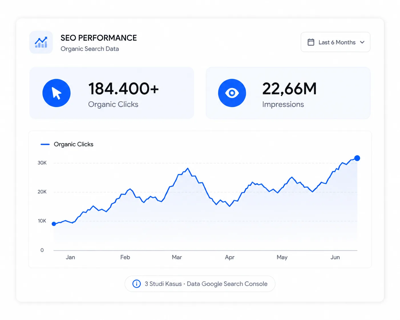 Data performa SEO website berdasarkan Google Search Console